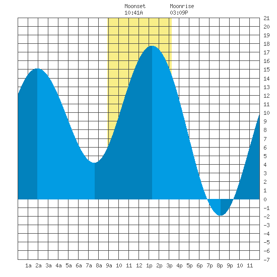Willoughby Island tide chart for Wednesday, December 27, 2023