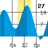Willoughby Island tide chart for Wednesday, December 27, 2023