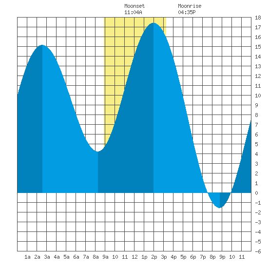 Willoughby Island tide chart for Thursday, December 28, 2023