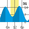Willoughby Island tide chart for Sunday, December 31, 2023