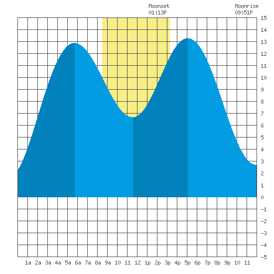 Willoughby Island tide chart for Sunday, December 3, 2023