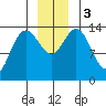 Willoughby Island tide chart for Sunday, December 3, 2023
