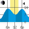 Willoughby Island tide chart for Monday, December 4, 2023