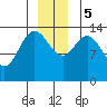 Willoughby Island tide chart for Tuesday, December 5, 2023