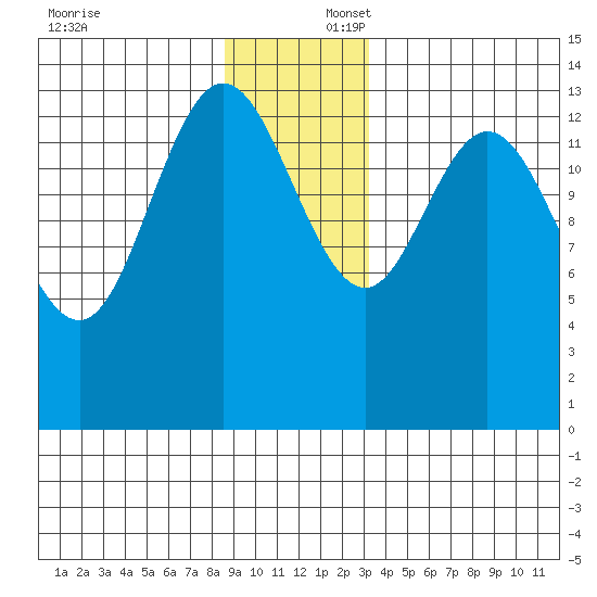 Willoughby Island tide chart for Wednesday, December 6, 2023