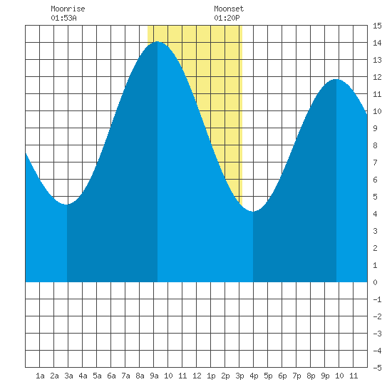 Willoughby Island tide chart for Thursday, December 7, 2023