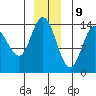 Willoughby Island tide chart for Saturday, December 9, 2023