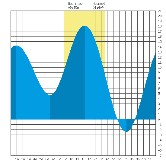Willoughby Island tide chart for Wednesday, January 10, 2024