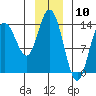 Willoughby Island tide chart for Wednesday, January 10, 2024
