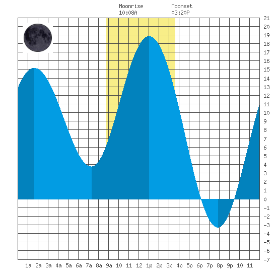 Willoughby Island tide chart for Thursday, January 11, 2024