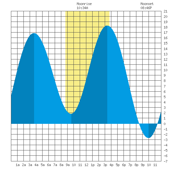 Willoughby Island tide chart for Sunday, January 14, 2024