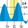 Willoughby Island tide chart for Sunday, January 14, 2024