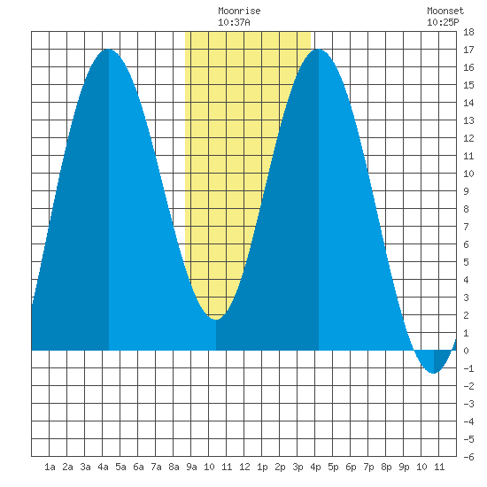 Willoughby Island tide chart for Monday, January 15, 2024