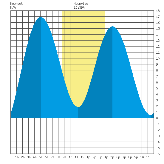 Willoughby Island tide chart for Tuesday, January 16, 2024