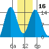 Willoughby Island tide chart for Tuesday, January 16, 2024