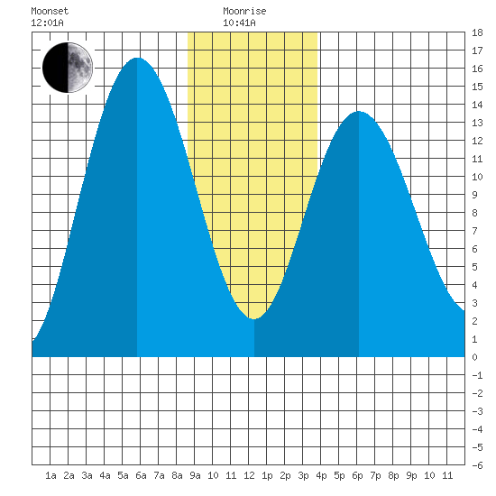 Willoughby Island tide chart for Wednesday, January 17, 2024