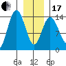 Willoughby Island tide chart for Wednesday, January 17, 2024