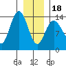 Willoughby Island tide chart for Thursday, January 18, 2024