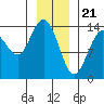 Willoughby Island tide chart for Sunday, January 21, 2024