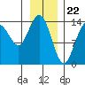 Willoughby Island tide chart for Monday, January 22, 2024