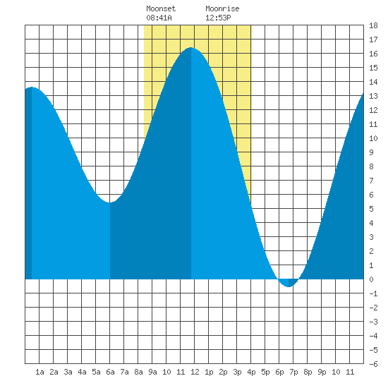 Willoughby Island tide chart for Tuesday, January 23, 2024