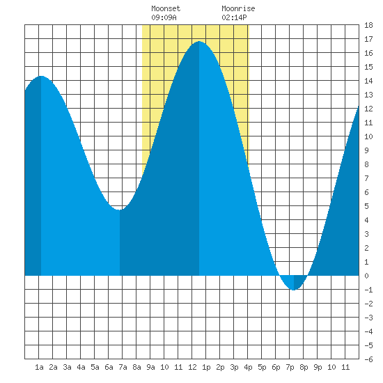 Willoughby Island tide chart for Wednesday, January 24, 2024