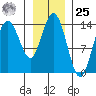 Willoughby Island tide chart for Thursday, January 25, 2024