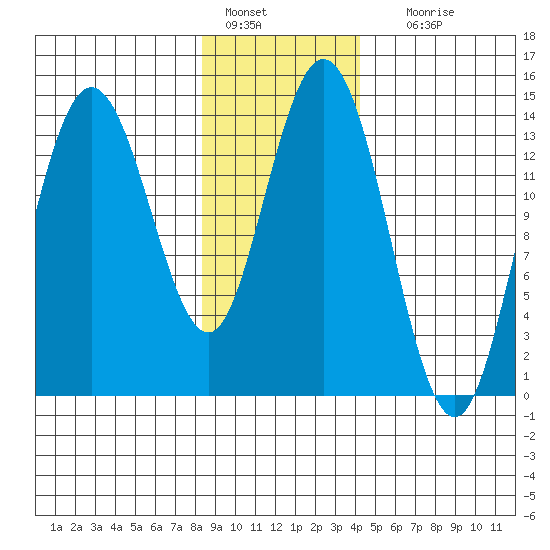 Willoughby Island tide chart for Saturday, January 27, 2024