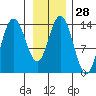 Willoughby Island tide chart for Sunday, January 28, 2024