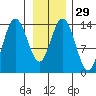 Willoughby Island tide chart for Monday, January 29, 2024