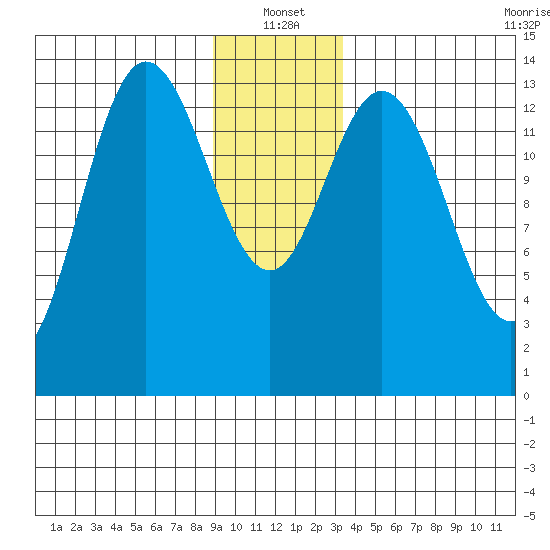 Willoughby Island tide chart for Tuesday, January 2, 2024