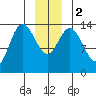 Willoughby Island tide chart for Tuesday, January 2, 2024