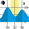 Willoughby Island tide chart for Wednesday, January 3, 2024