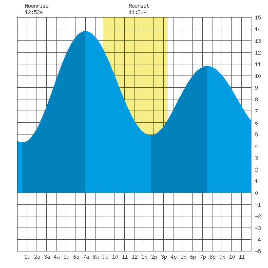 Willoughby Island tide chart for Thursday, January 4, 2024
