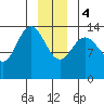 Willoughby Island tide chart for Thursday, January 4, 2024