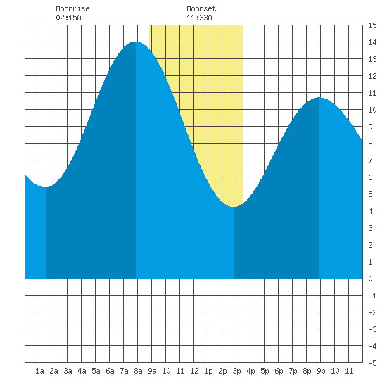 Willoughby Island tide chart for Friday, January 5, 2024