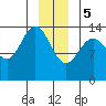 Willoughby Island tide chart for Friday, January 5, 2024