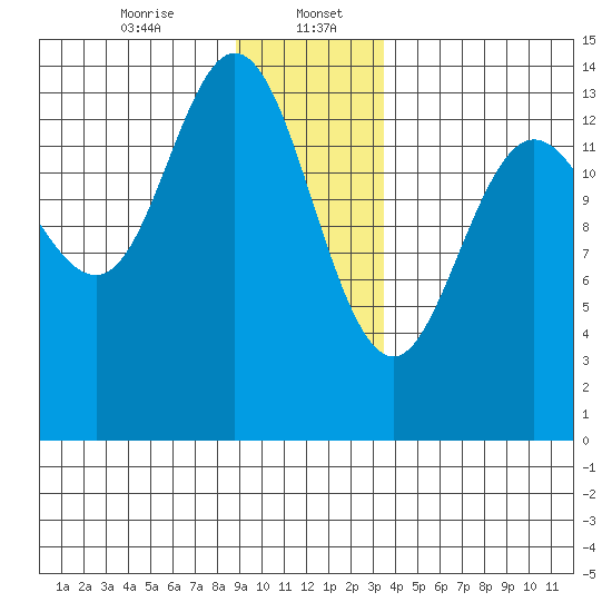 Willoughby Island tide chart for Saturday, January 6, 2024