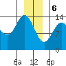 Willoughby Island tide chart for Saturday, January 6, 2024