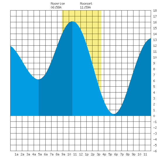 Willoughby Island tide chart for Monday, January 8, 2024