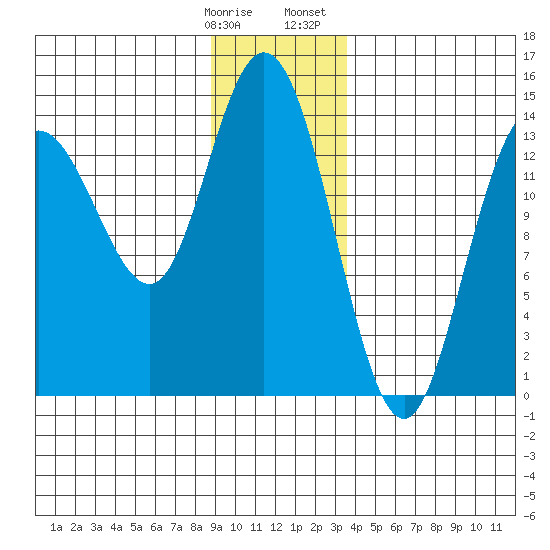 Willoughby Island tide chart for Tuesday, January 9, 2024