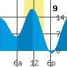 Willoughby Island tide chart for Tuesday, January 9, 2024