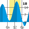 Willoughby Island tide chart for Saturday, February 10, 2024