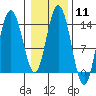 Willoughby Island tide chart for Sunday, February 11, 2024