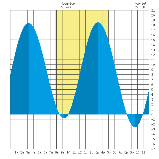 Willoughby Island tide chart for Monday, February 12, 2024