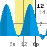 Willoughby Island tide chart for Monday, February 12, 2024
