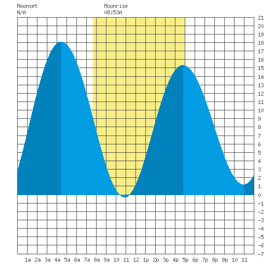 Willoughby Island tide chart for Wednesday, February 14, 2024