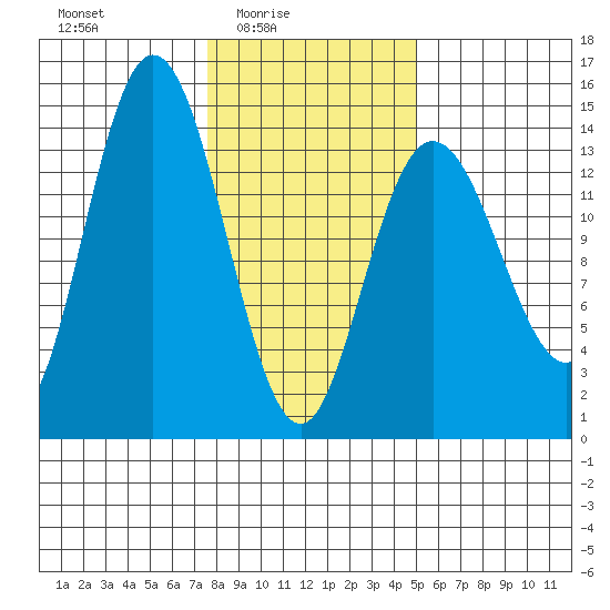 Willoughby Island tide chart for Thursday, February 15, 2024