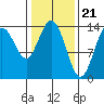 Willoughby Island tide chart for Wednesday, February 21, 2024