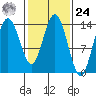 Willoughby Island tide chart for Saturday, February 24, 2024